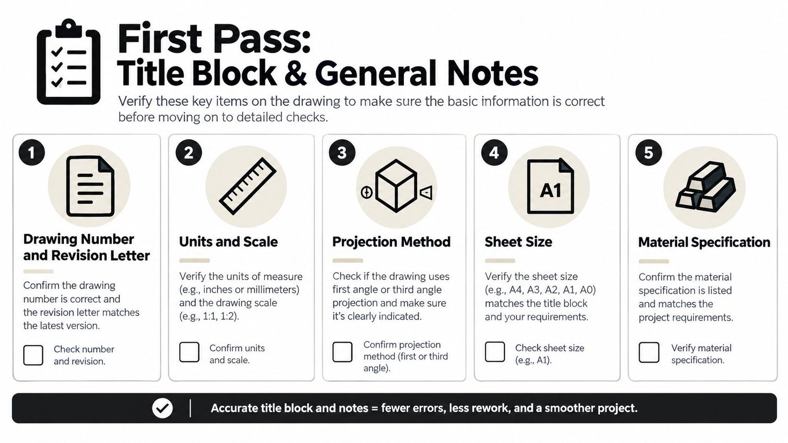 A checklist infographic titled First Pass: Title Block & General Notes for verifying technical engineering drawings.
