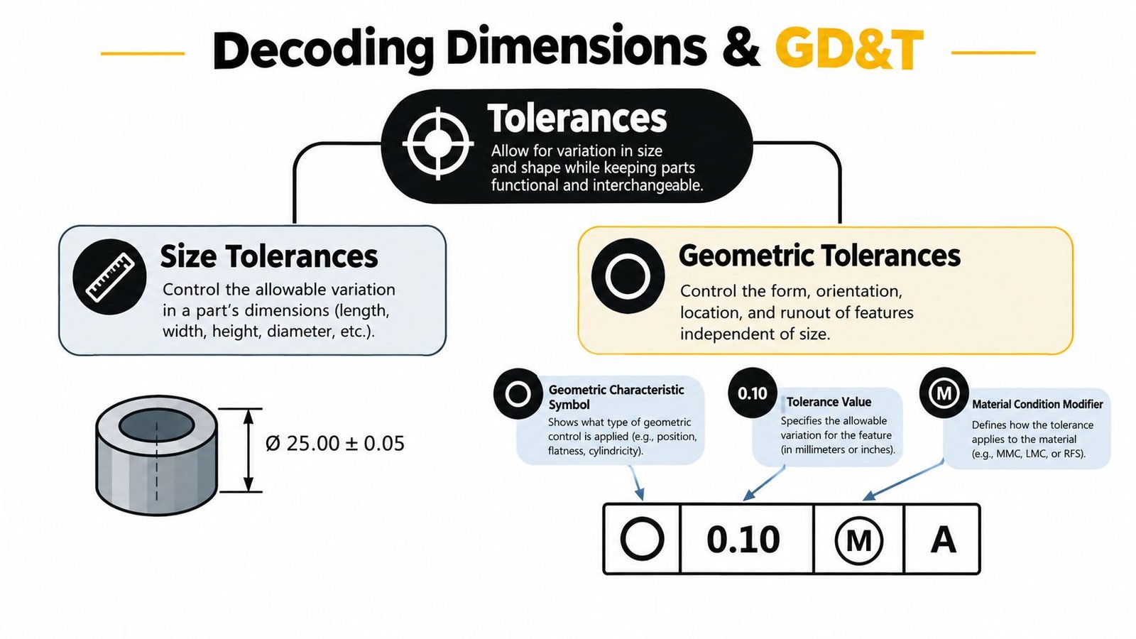 A diagram explaining GD&T concepts including size tolerances, geometric tolerances, and the breakdown of a feature control frame.