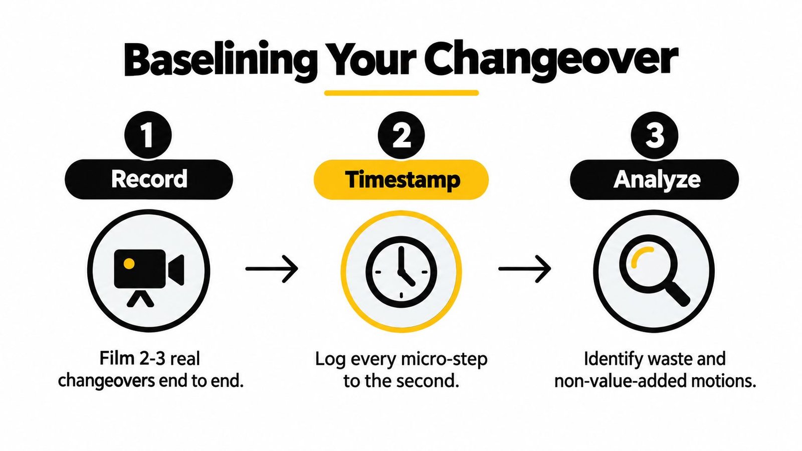 A three-step infographic on how to baseline a manufacturing changeover process by recording, timestamping, and analyzing steps.