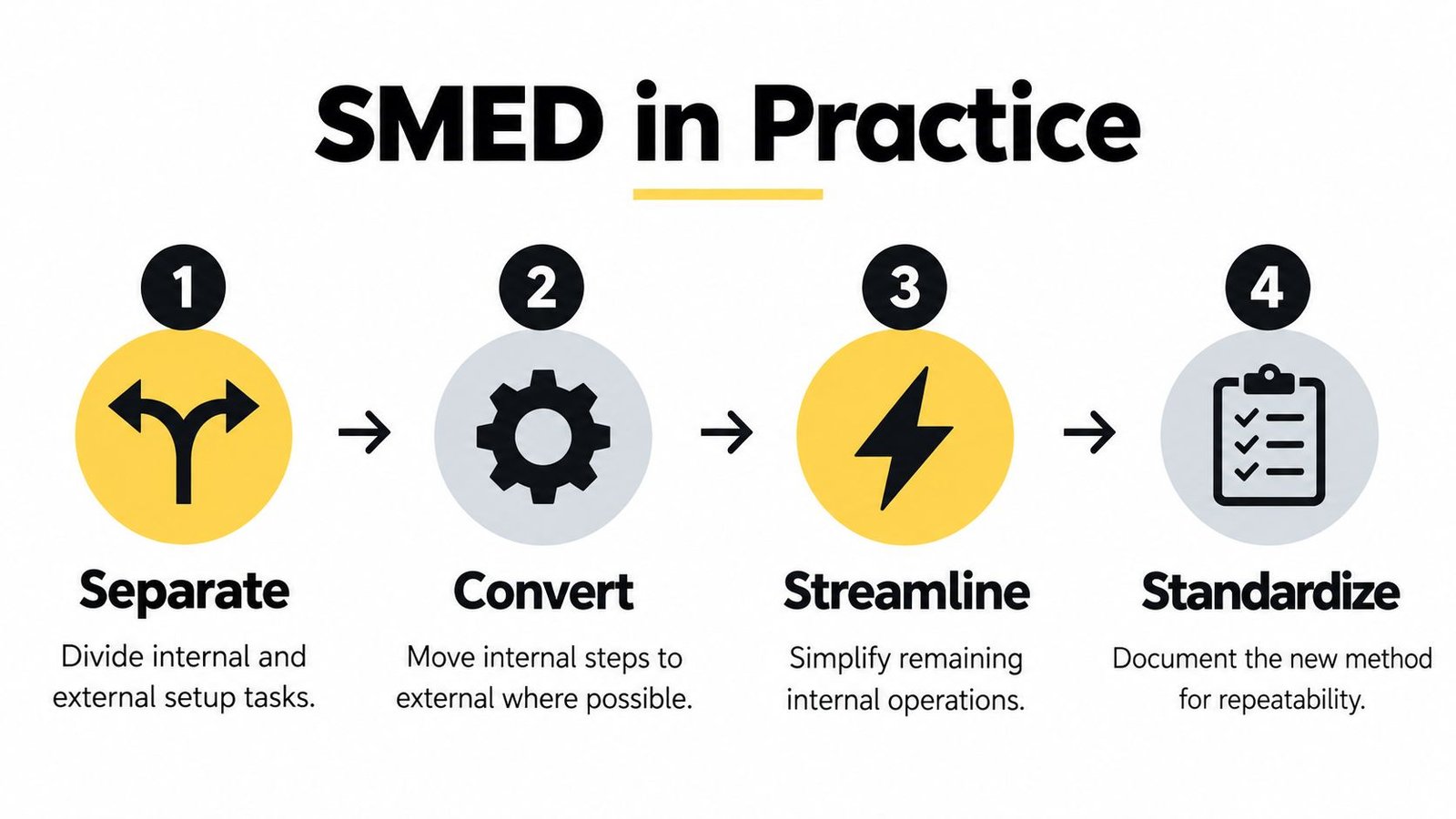 A four-step infographic illustrating the SMED process of reducing manufacturing setup time with simple icons.
