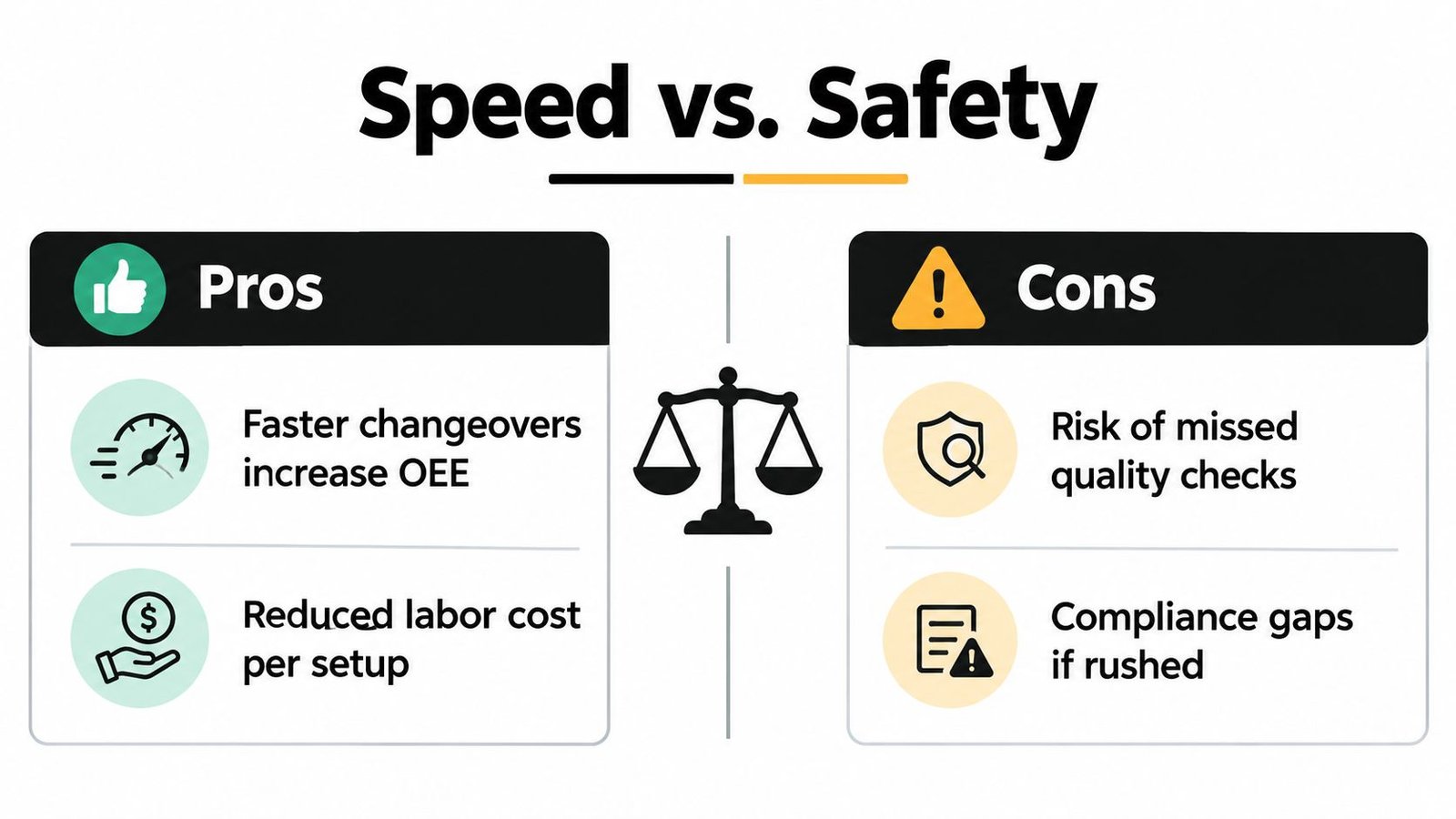 A comparison chart showing the pros of speed versus the cons of safety in manufacturing environments.
