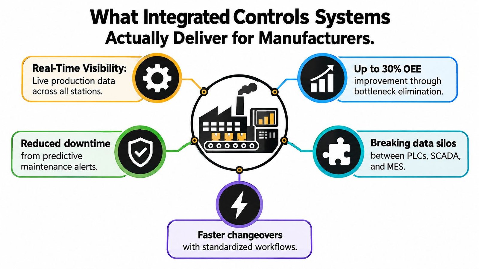 A diagram illustrating the five main benefits of integrated control systems for manufacturing, including data visibility and efficiency.