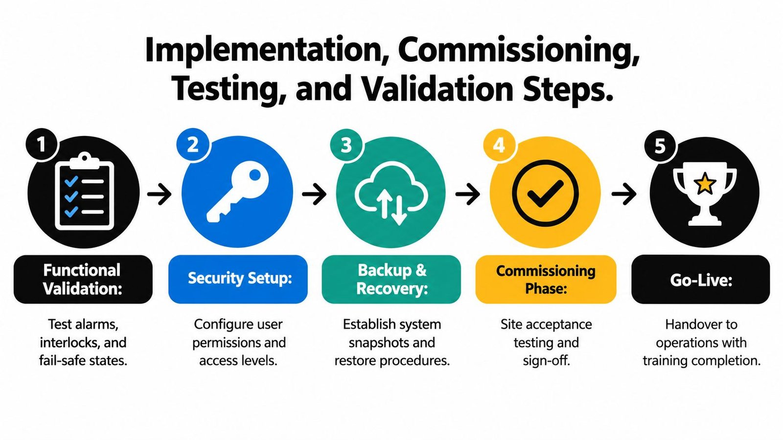 A five-step process diagram illustrating the stages of implementation, commissioning, testing, and validation for integrated control systems.