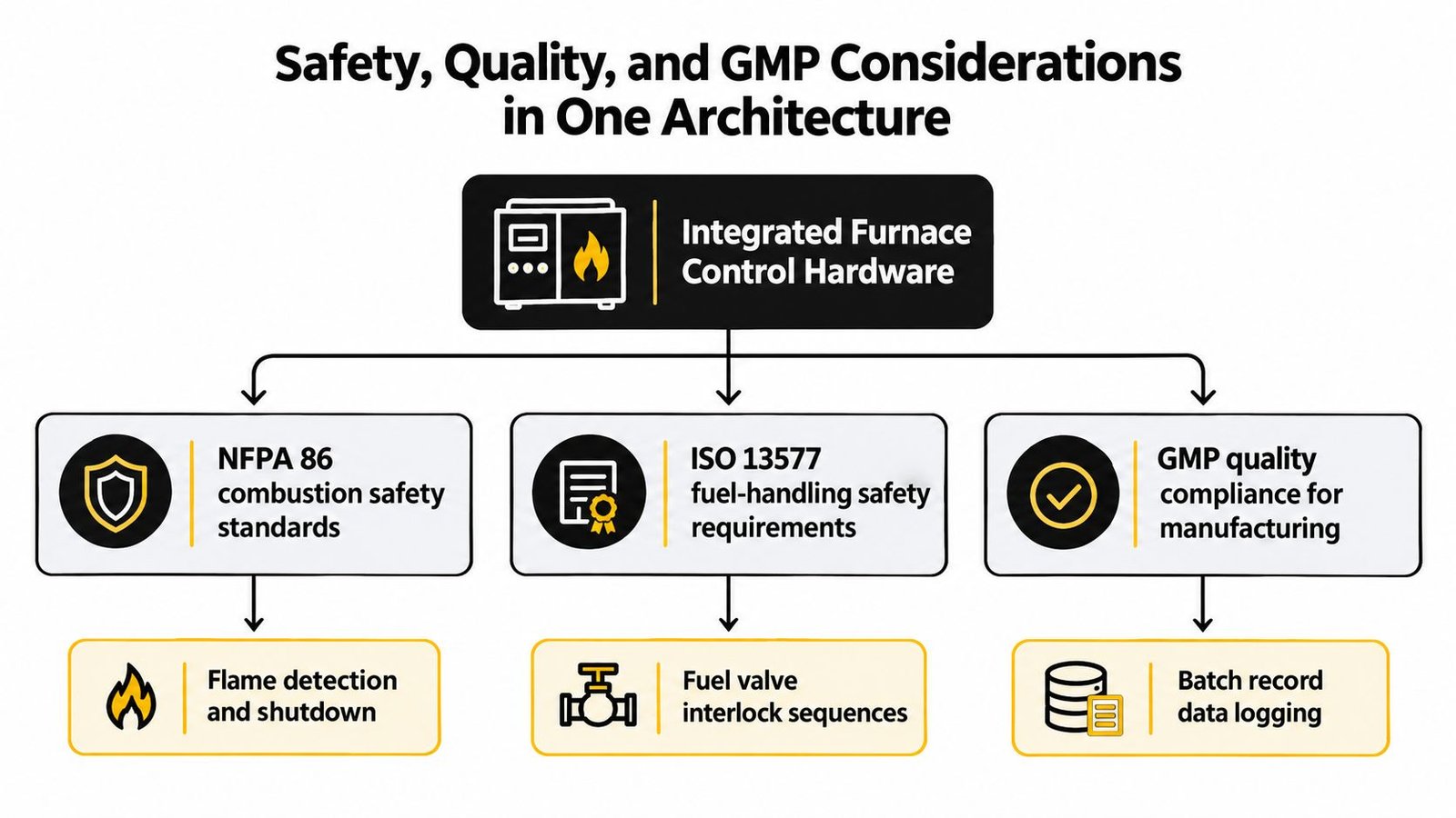 A diagram illustrating safety, quality, and GMP considerations integrated into industrial furnace control hardware architecture.