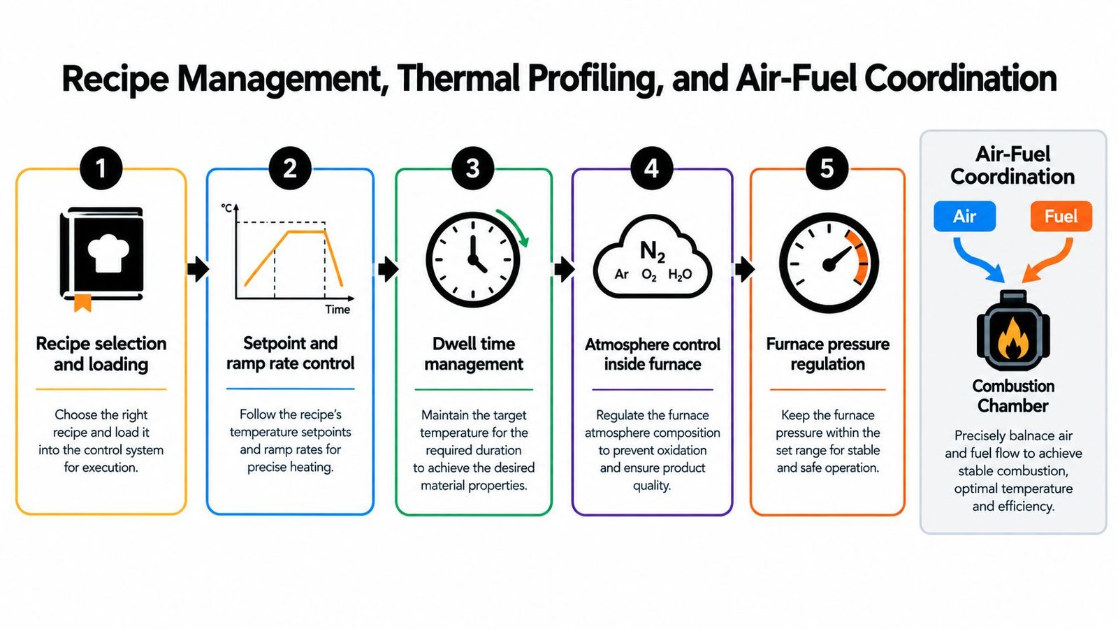 A five-step process diagram illustrating furnace management, thermal profiling, and air-fuel coordination for industrial heating systems.