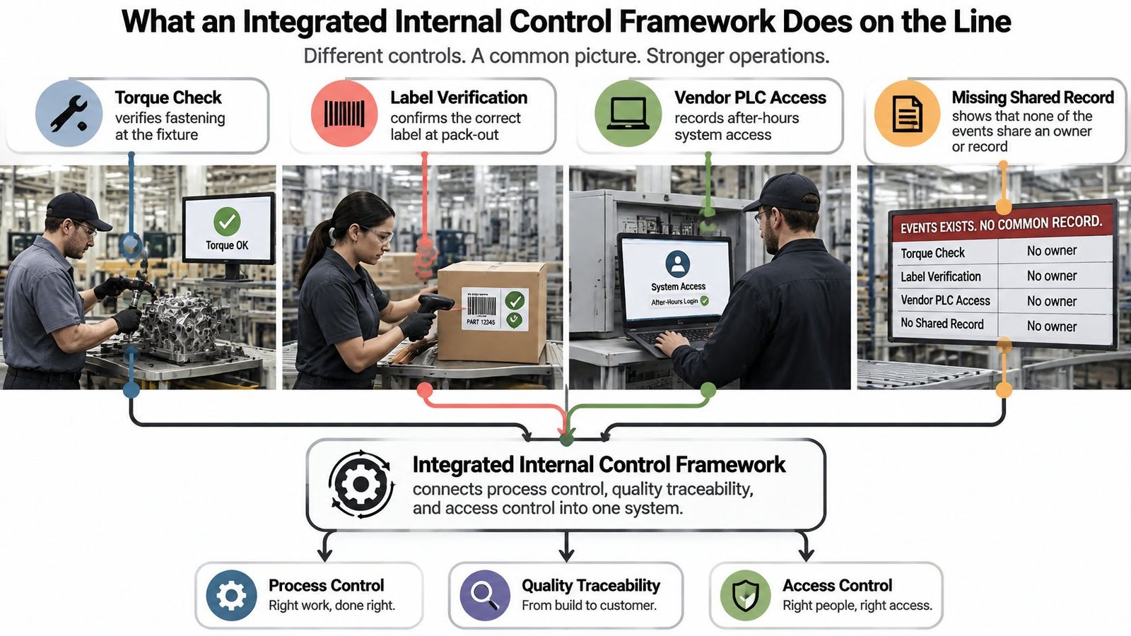 A diagram illustrating an integrated internal control framework connecting process control, quality traceability, and access control in manufacturing.