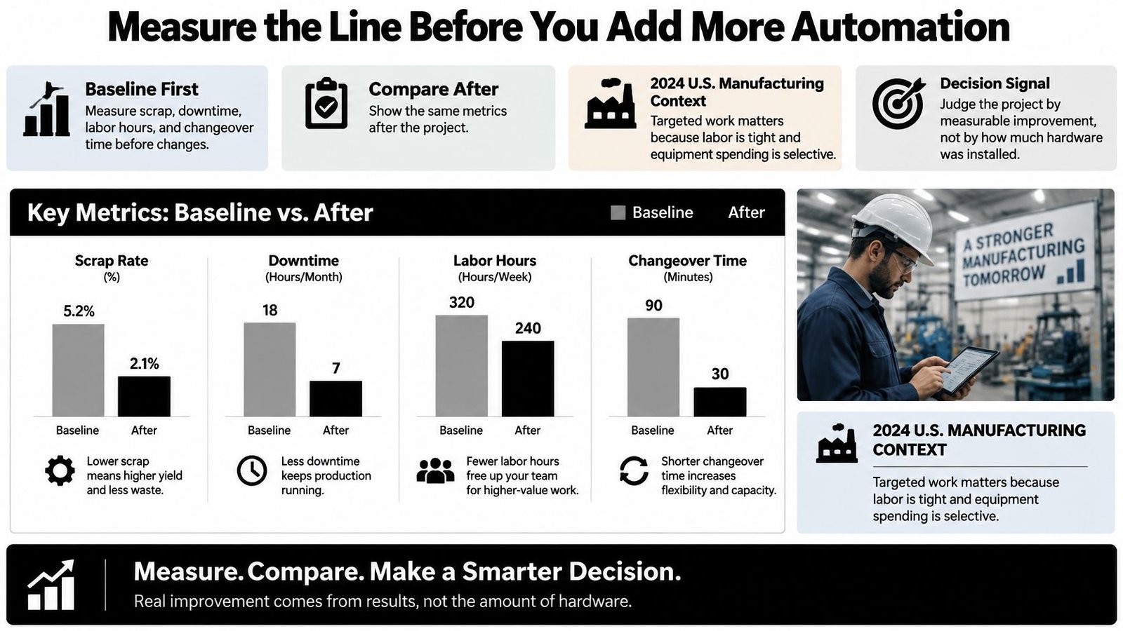 An infographic comparing manufacturing metrics like scrap rate, downtime, and labor hours before and after automation implementation.