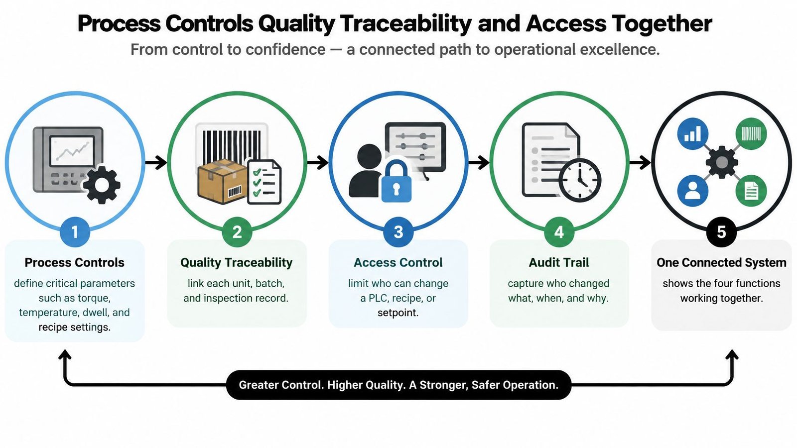 A diagram illustrating a five-step integrated internal control framework for achieving operational excellence through connected systems.