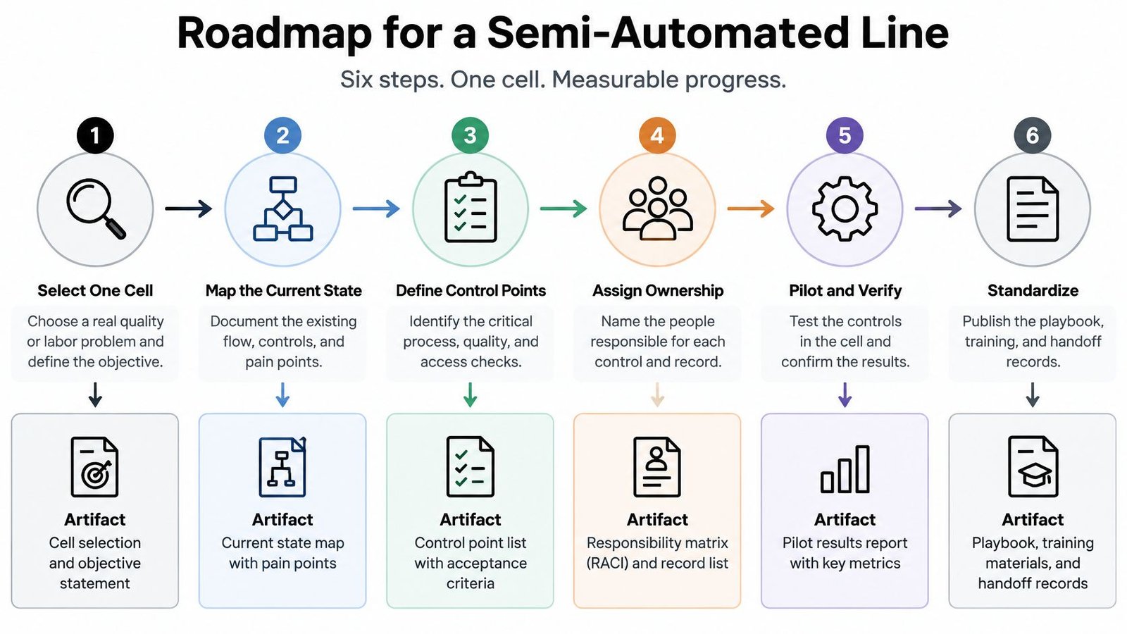 A six-step roadmap for implementing a semi-automated line with corresponding descriptions and key artifacts for each stage.