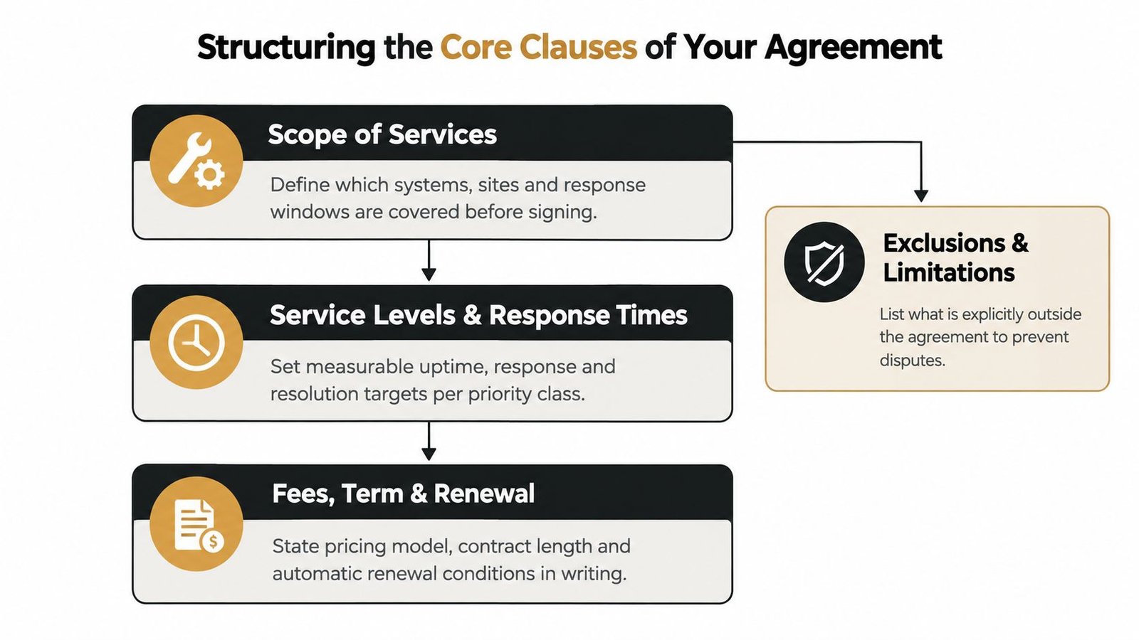 A diagram outlining the essential components for structuring a professional service maintenance support agreement.