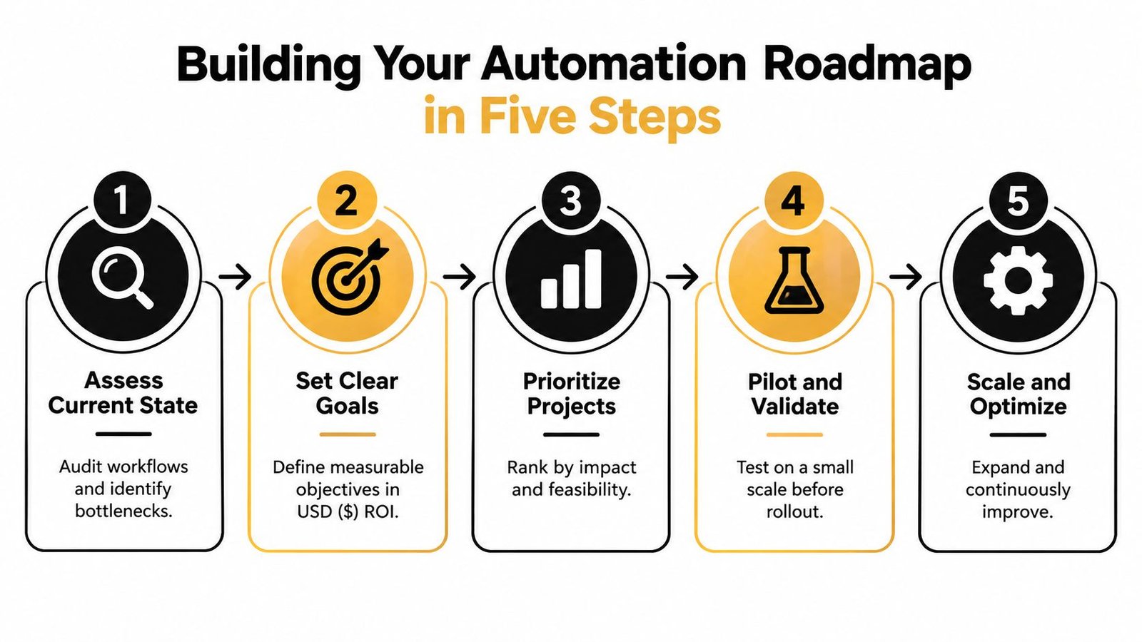 A five-step roadmap infographic for implementing a business automation strategy to improve workflow and efficiency.