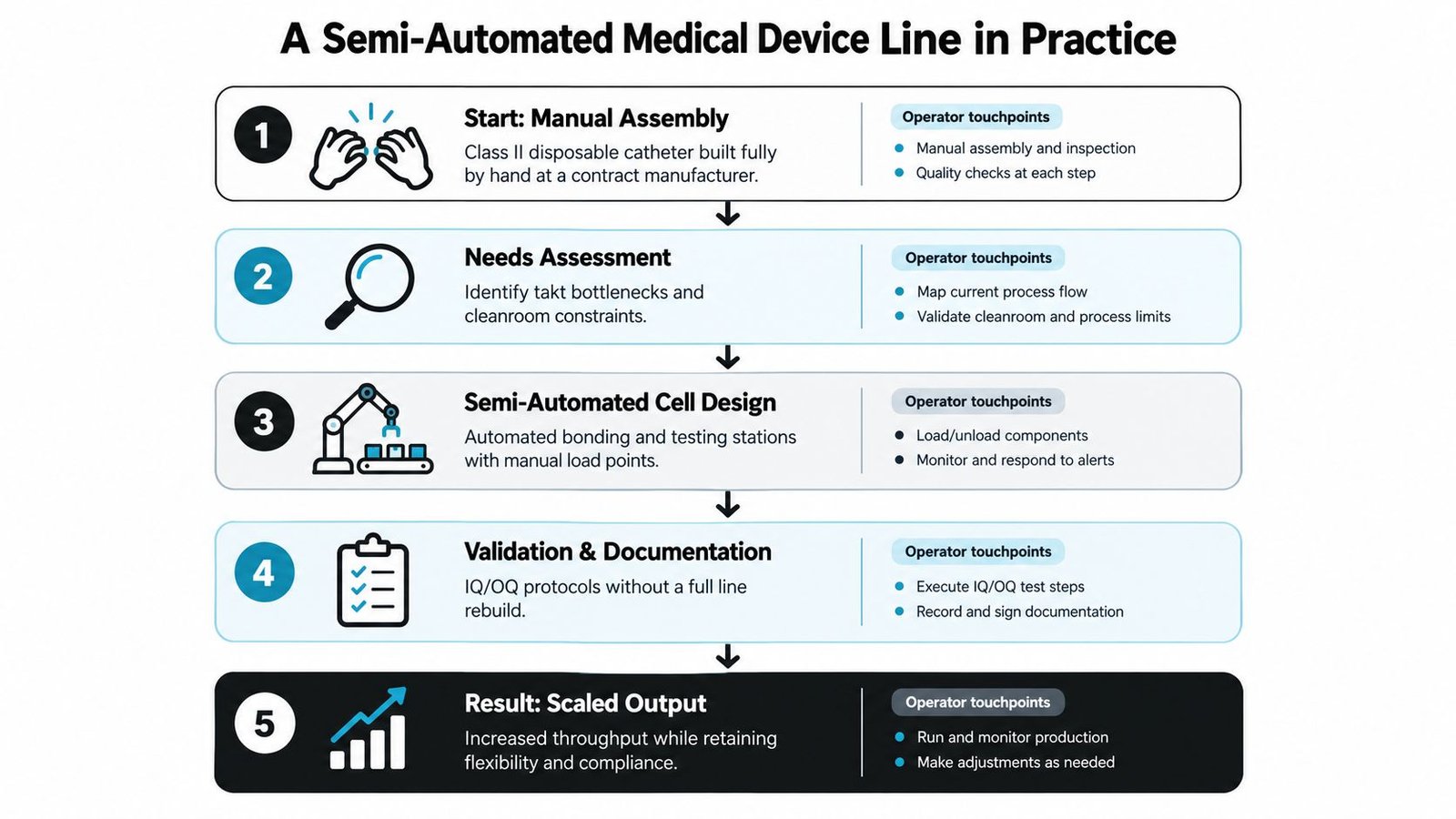A flowchart showing five steps for transitioning to a semi-automated medical device manufacturing production line.