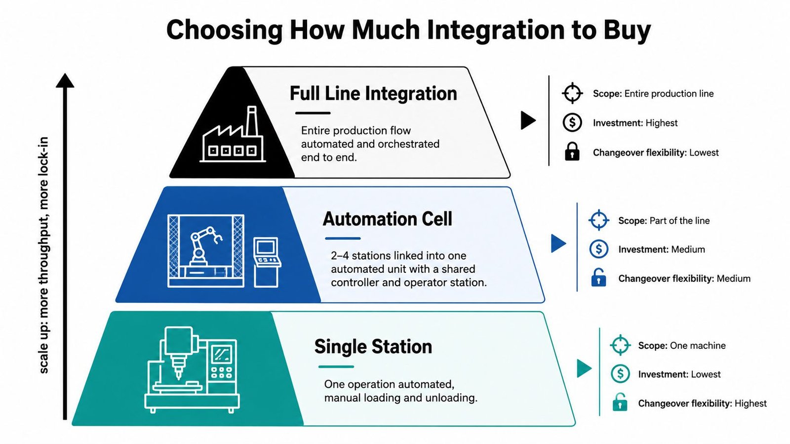 A diagram illustrating three levels of manufacturing integration, from single station to full line automation systems.