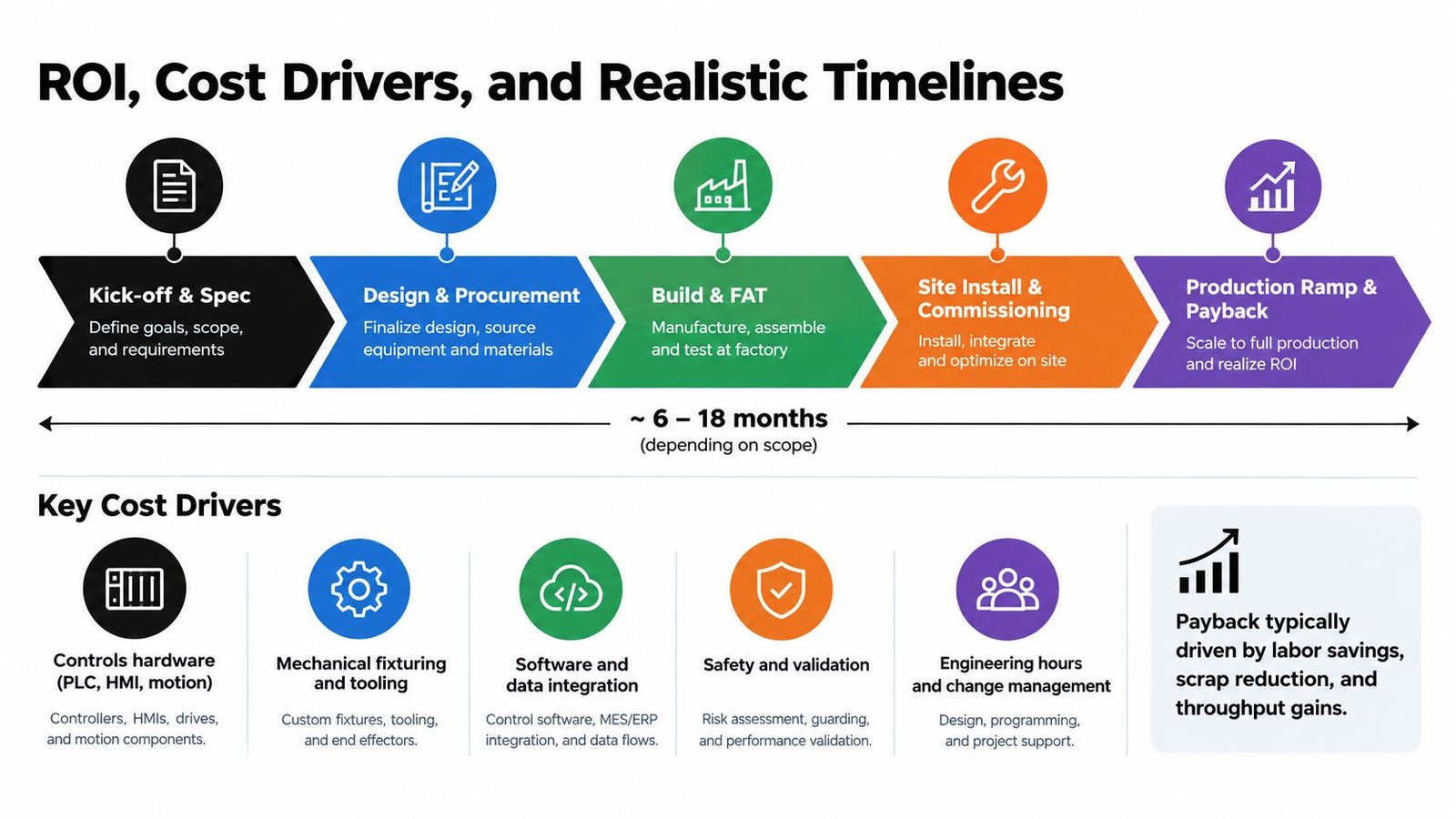 A process chart outlining the project lifecycle and cost drivers for industrial manufacturing automation systems.
