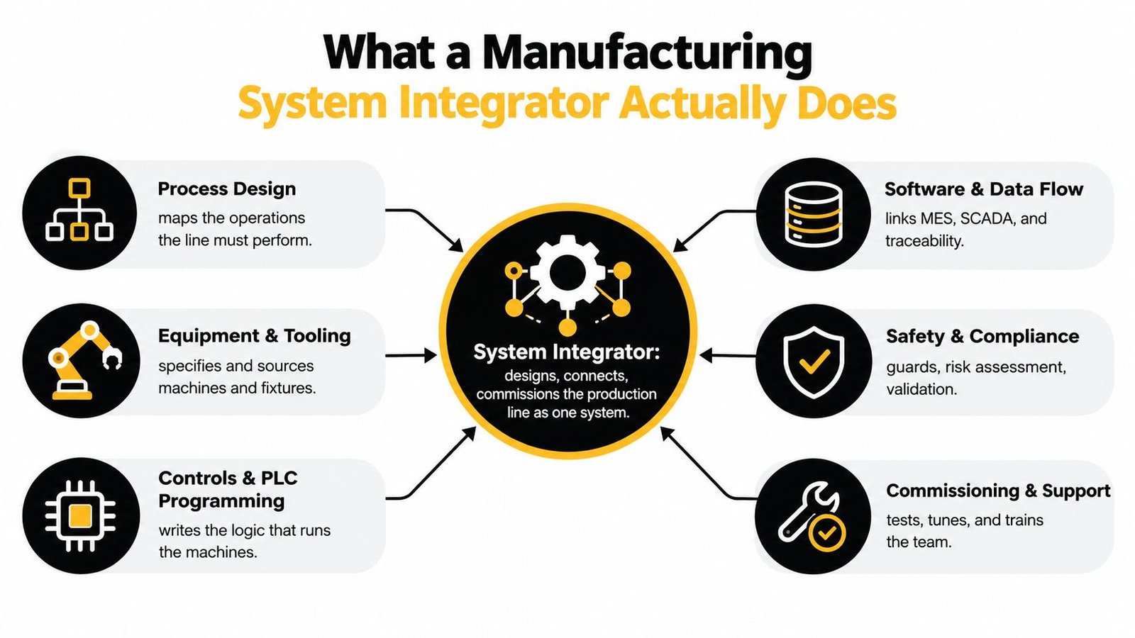 An infographic detailing the core responsibilities of a manufacturing system integrator including process design, equipment, and safety.