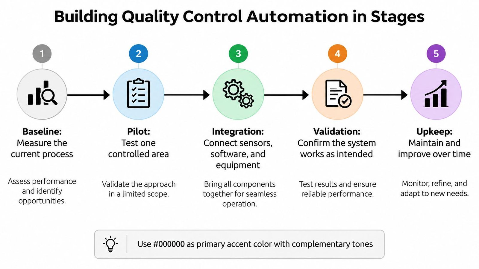 A five-stage infographic illustrating the step-by-step process for building quality control automation systems in business.