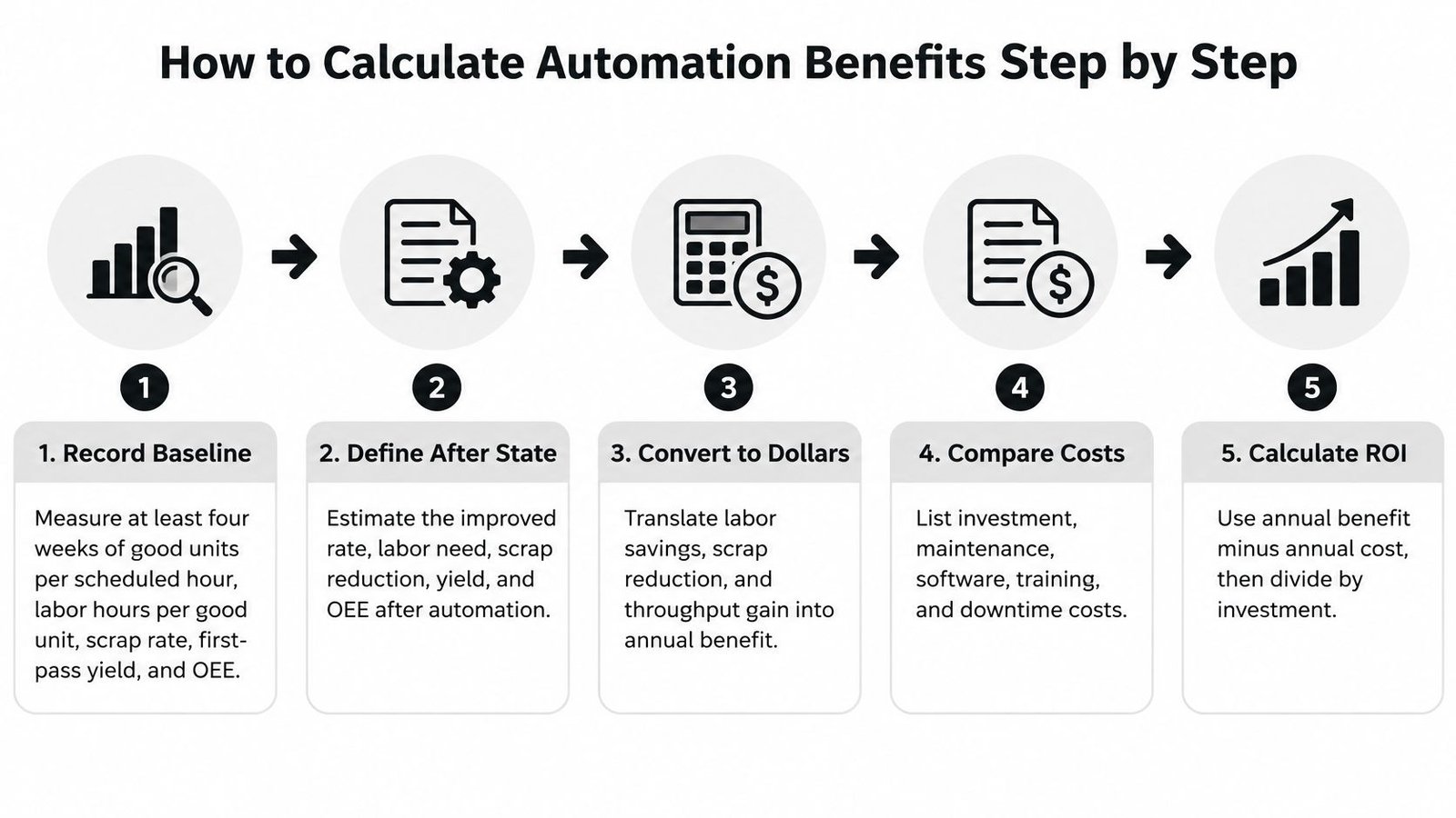 A five-step infographic illustrating the process to calculate automation benefits and return on investment for manufacturing.