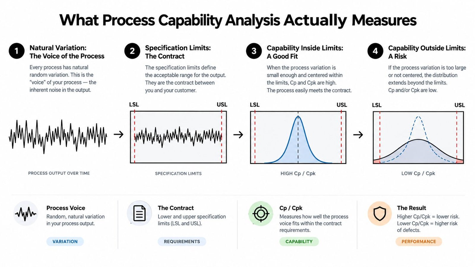 An infographic titled What Process Capability Analysis Actually Measures, showing how natural variation relates to specification limits.