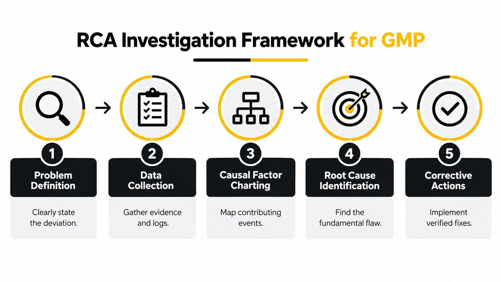 A five-step RCA Investigation Framework for GMP illustrated with icons for problem definition, data, and corrective actions.