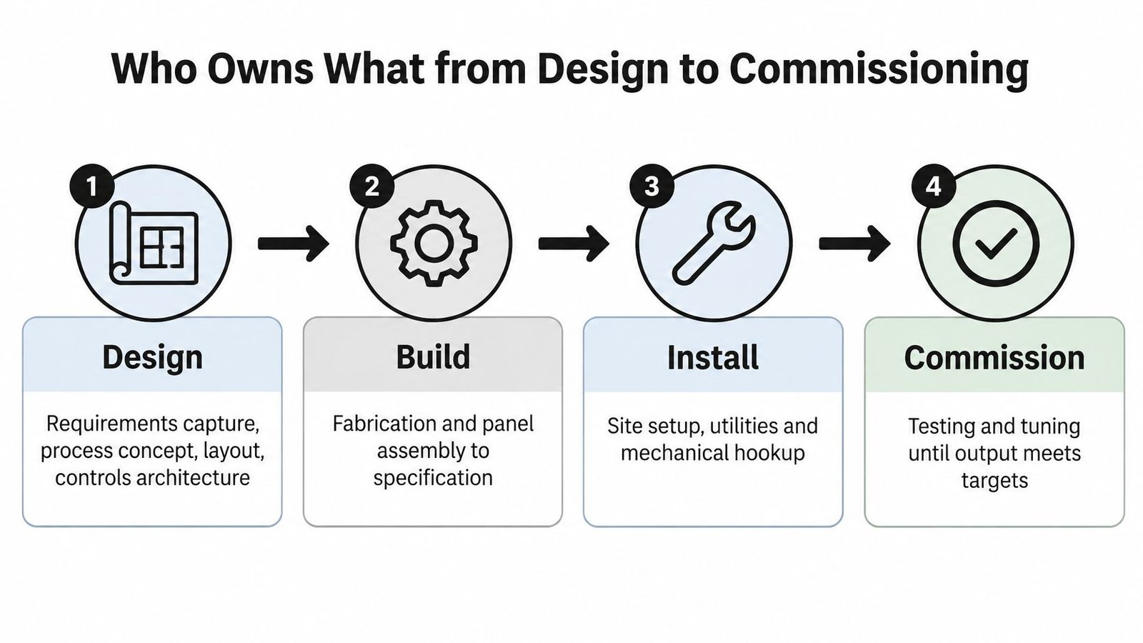 A four-step process flow diagram illustrating the stages from design to commissioning for industrial engineering projects.